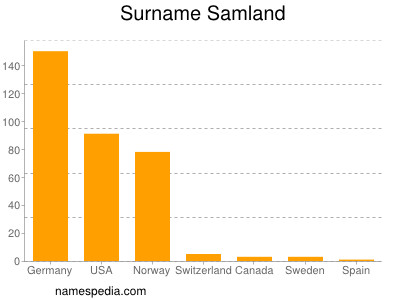 Familiennamen Samland