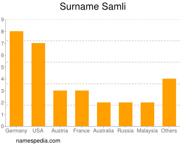 Familiennamen Samli