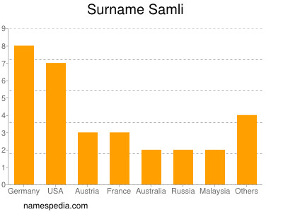 nom Samli