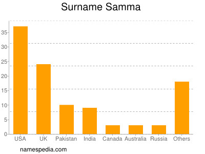 nom Samma