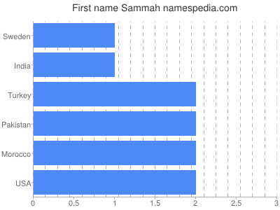Vornamen Sammah