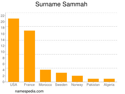 Familiennamen Sammah