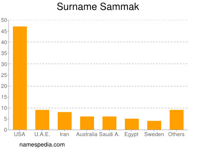 Familiennamen Sammak