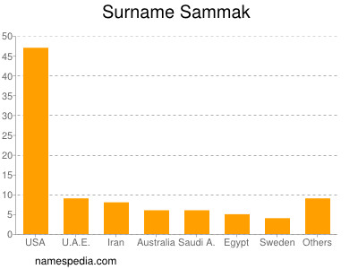 nom Sammak