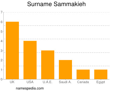 Familiennamen Sammakieh