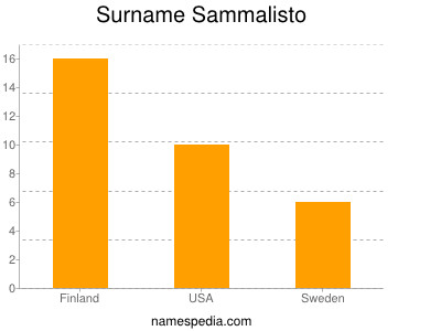 Surname Sammalisto