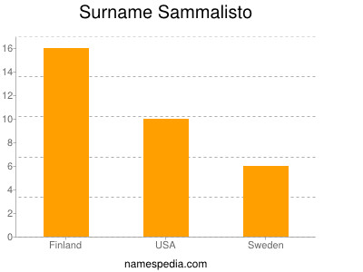 Familiennamen Sammalisto