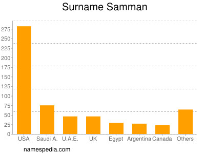 Familiennamen Samman