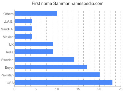 prenom Sammar