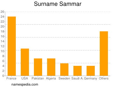 nom Sammar