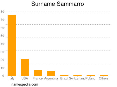 Familiennamen Sammarro