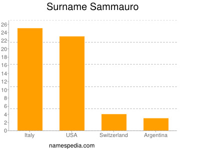Surname Sammauro