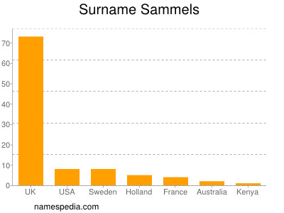 Familiennamen Sammels