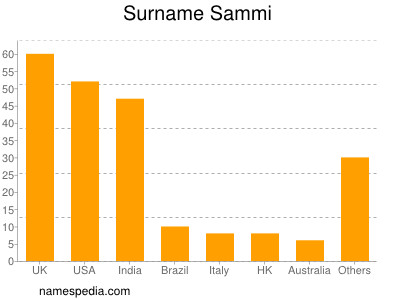 Familiennamen Sammi