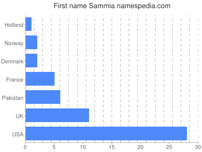 prenom Sammia