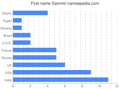 Vornamen Sammir