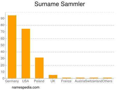 Familiennamen Sammler