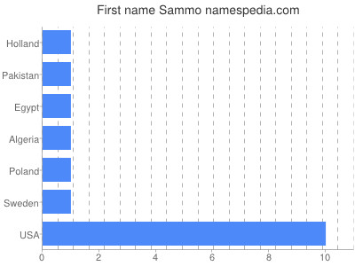 prenom Sammo