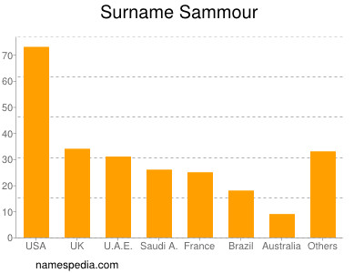 Surname Sammour
