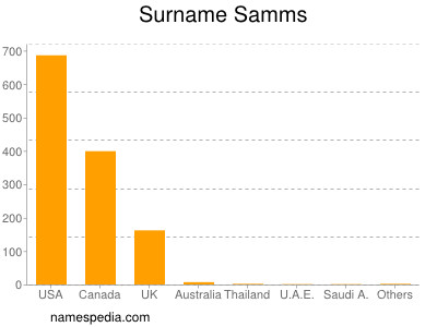 Surname Samms