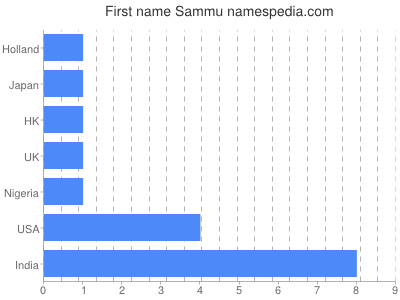 Vornamen Sammu