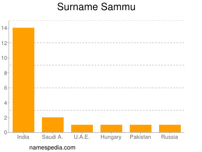 Familiennamen Sammu