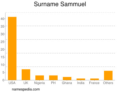 Familiennamen Sammuel