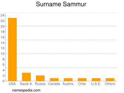 nom Sammur