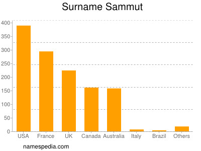 Familiennamen Sammut
