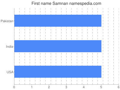 Given name Samnan