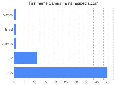 Vornamen Samnatha