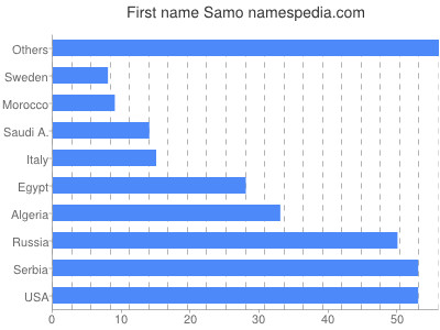 Vornamen Samo