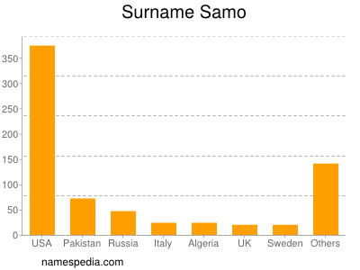 Familiennamen Samo