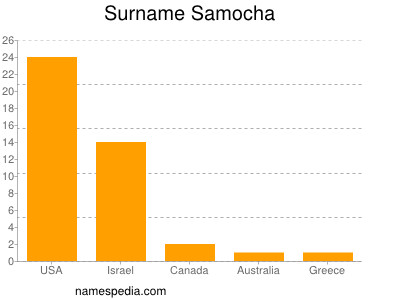 Familiennamen Samocha