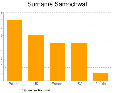 Familiennamen Samochwal