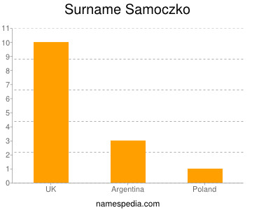 Familiennamen Samoczko