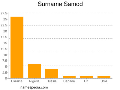 Familiennamen Samod