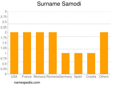 Familiennamen Samodi