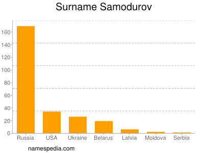 nom Samodurov