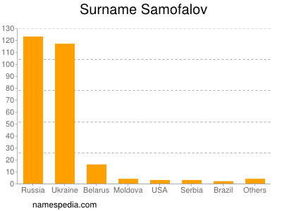 Familiennamen Samofalov