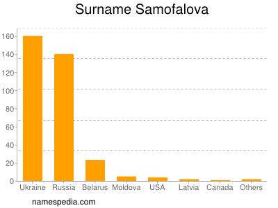 Familiennamen Samofalova