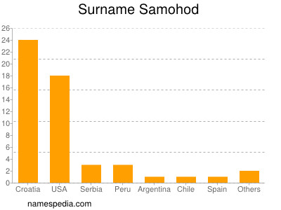 Familiennamen Samohod