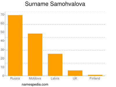 Familiennamen Samohvalova