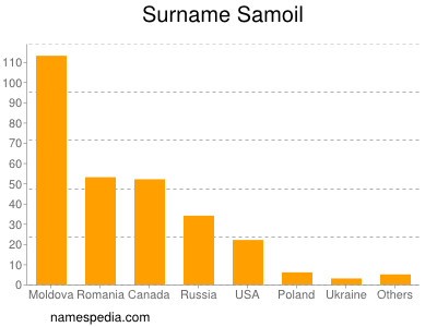 nom Samoil