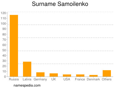 Familiennamen Samoilenko