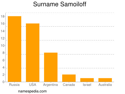 Familiennamen Samoiloff