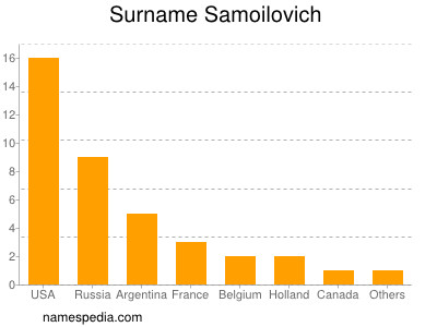 Familiennamen Samoilovich