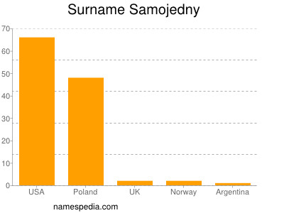 Familiennamen Samojedny