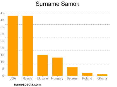 Surname Samok