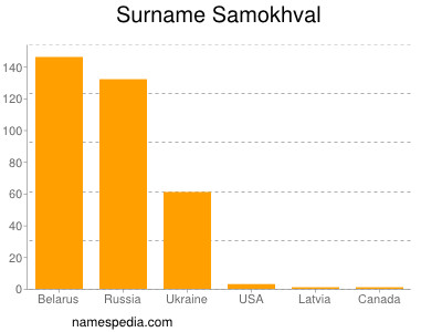 Familiennamen Samokhval